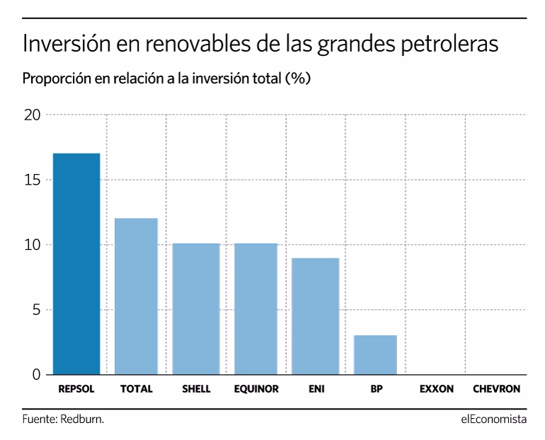 Petroleras: ¿Amigas o enemigas de las renovables?