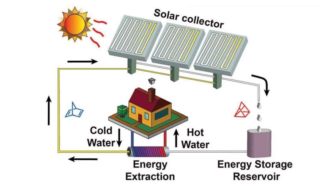 Almacenamiento de Energía Solar Térmica: Guía