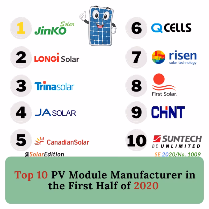 What is the top solar panel company?