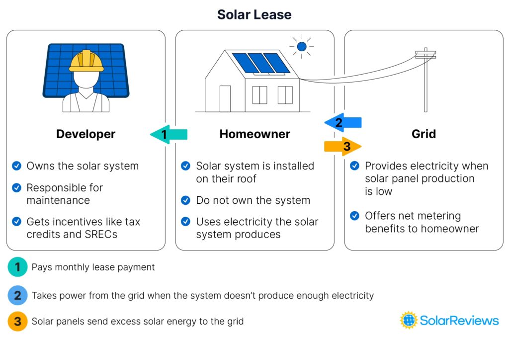 Leasing de Paneles Solares: ¿Cómo Funciona?
