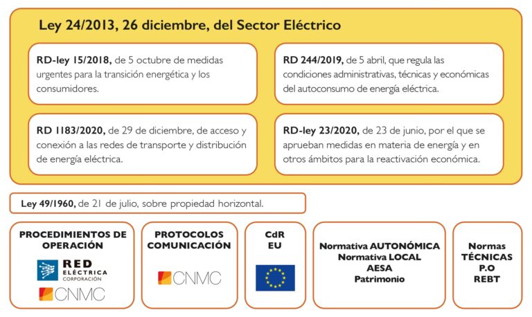 Regulación Energética en España: ¿Quién Manda?