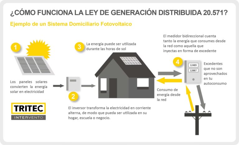 ¿Conectado a la red o aislado? El dilema solar
