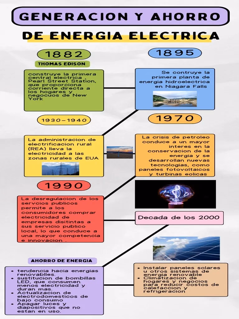 ¿Cómo ha evolucionado la energía a lo largo de la historia?