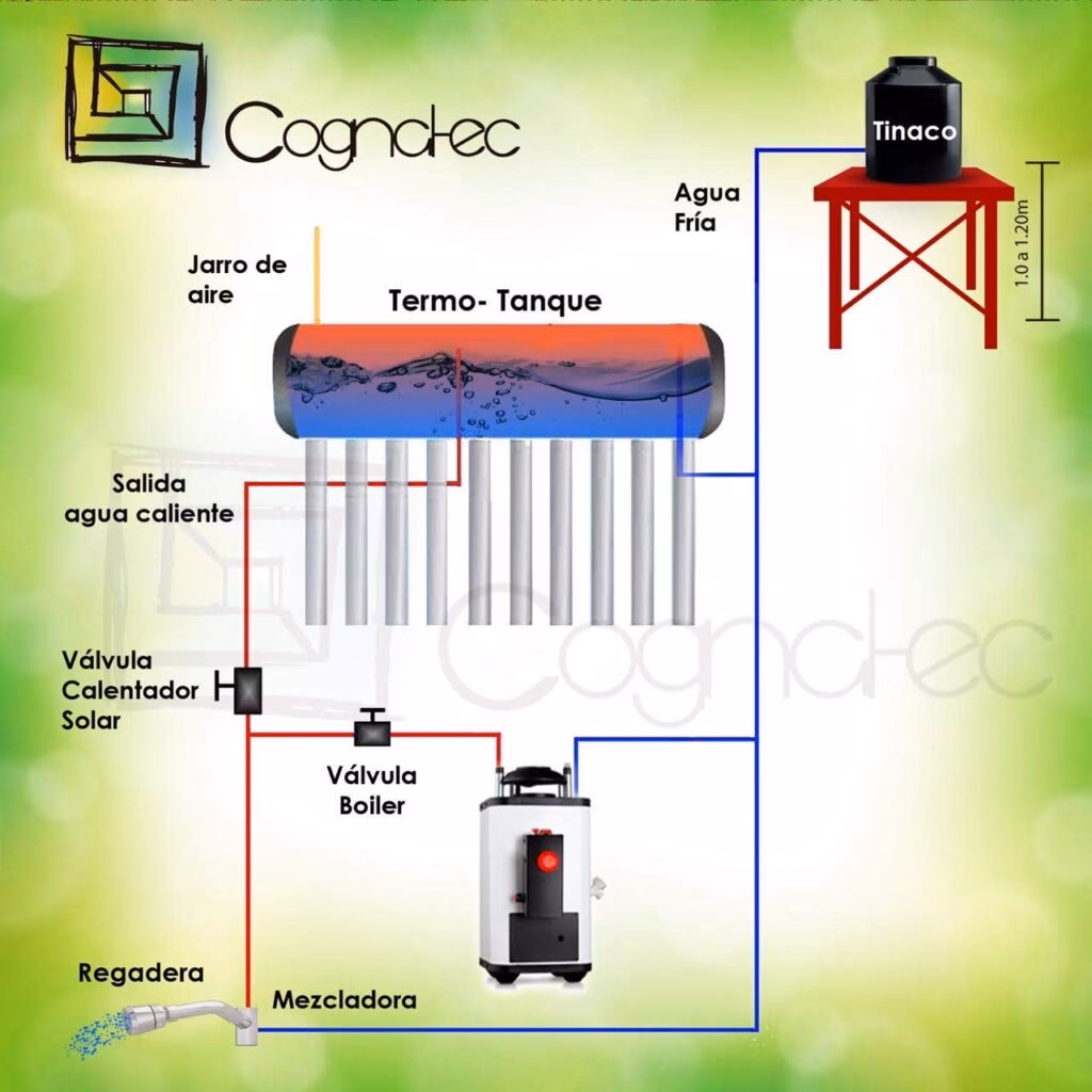 ¿Cuál es el mejor lugar para colocar un calentador?