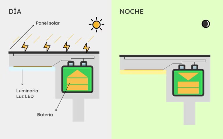 Iluminación Solar: Guía Completa de Funcionamiento