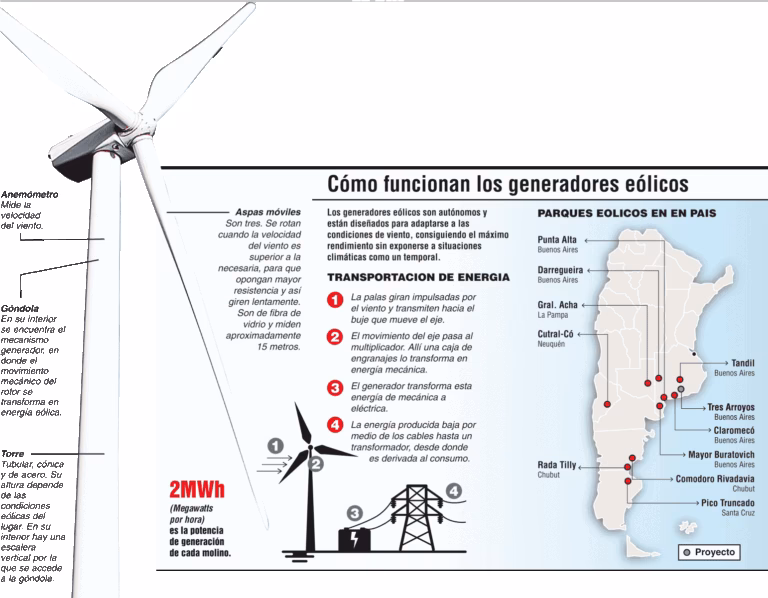 Parques Eólicos en Argentina: El Panorama Actual