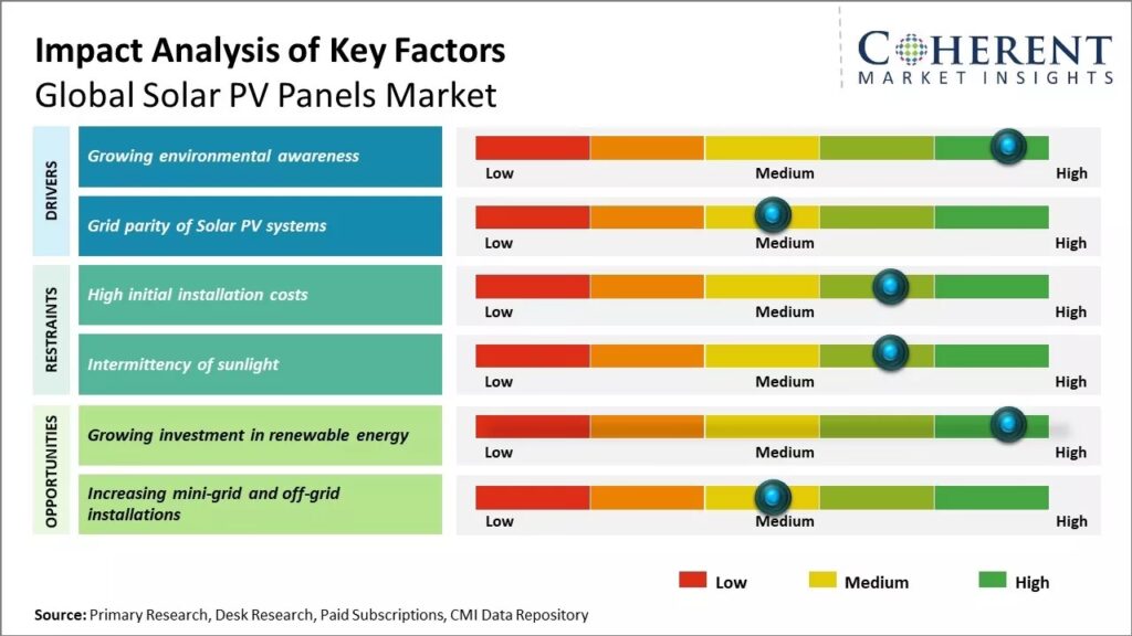 Segmentación del Mercado de Paneles Solares