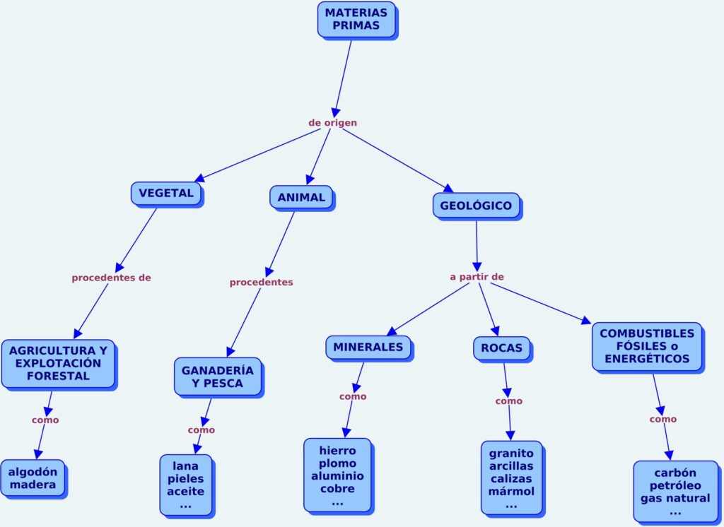 Materias Primas Renovables para la Energía