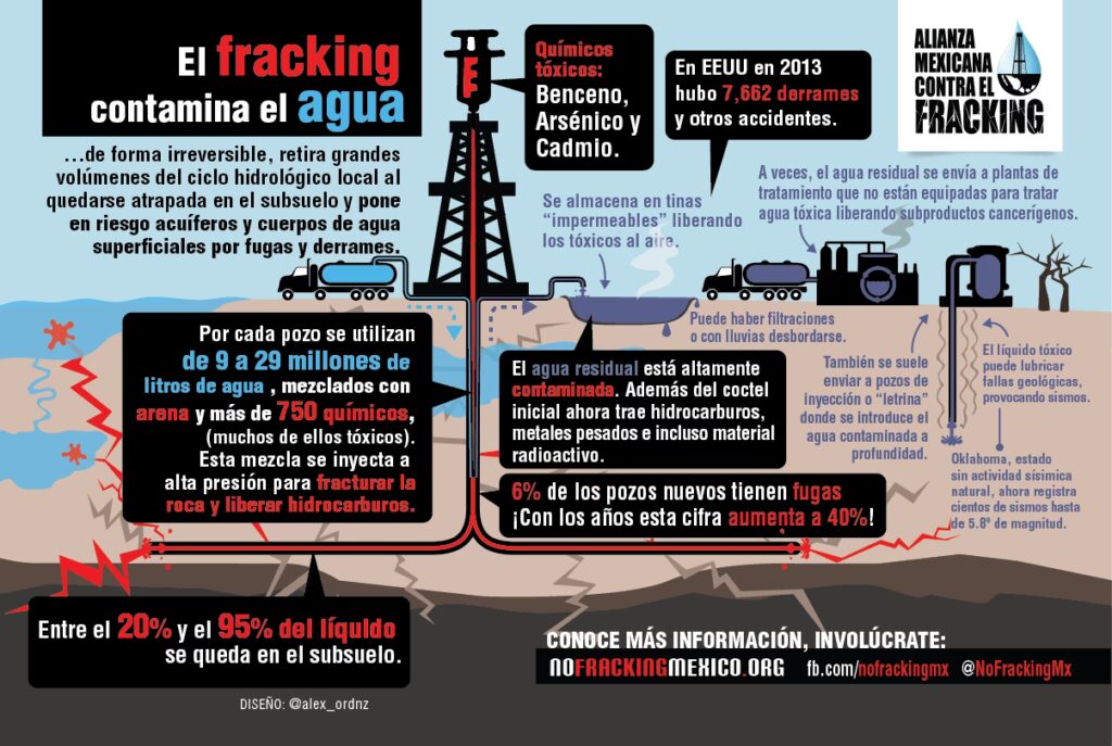 Fracking: Químicos, Riesgos y el Futuro Energético