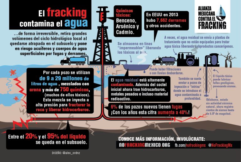 Fracking: Químicos, Riesgos y el Futuro Energético