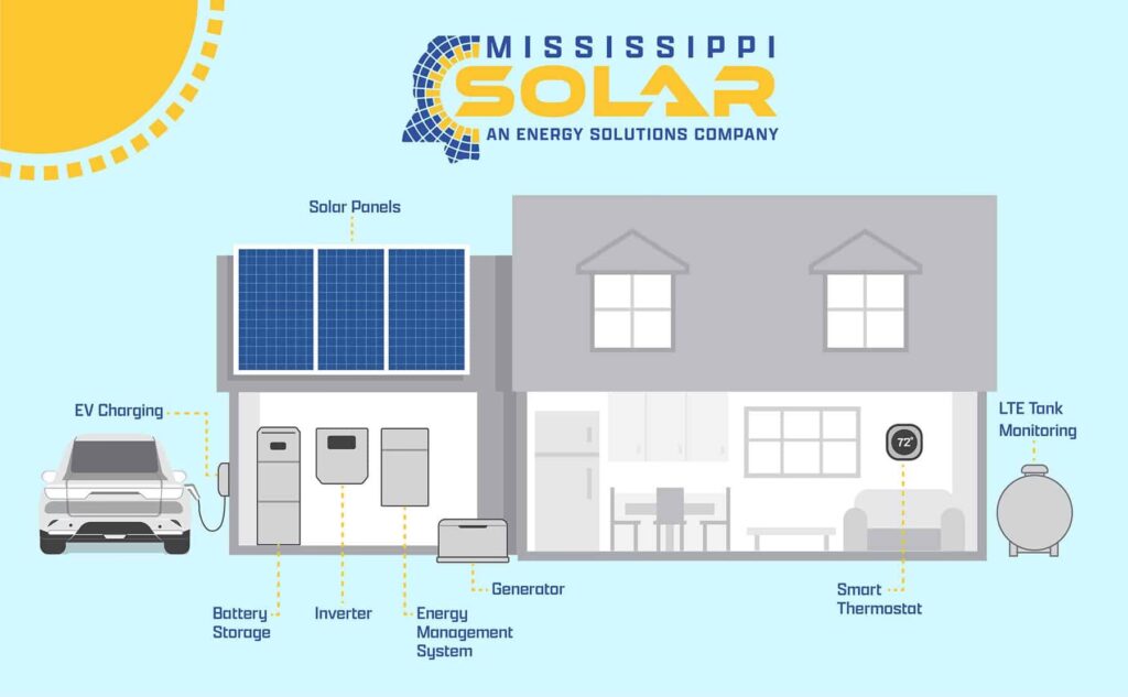 Incentivos Solares en Mississippi: Guía Completa