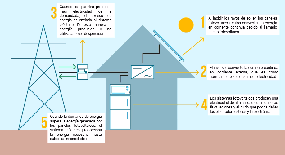 ¿Un panel solar requiere electricidad?