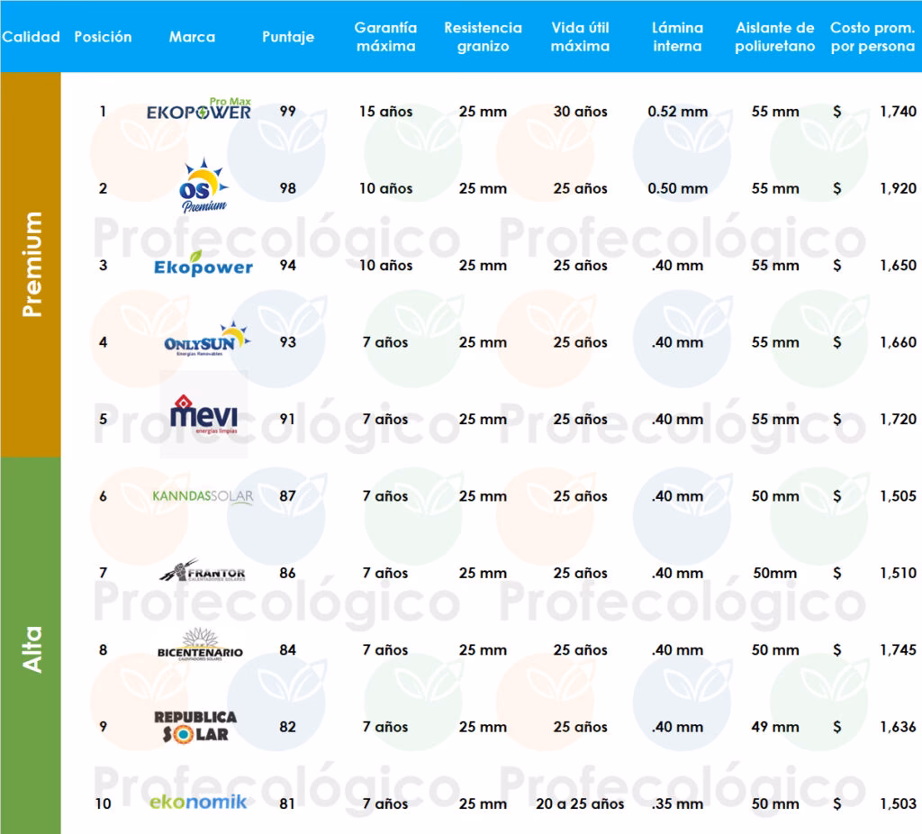 ¿Cuáles son las 10 mejores marcas de calentadores solares?
