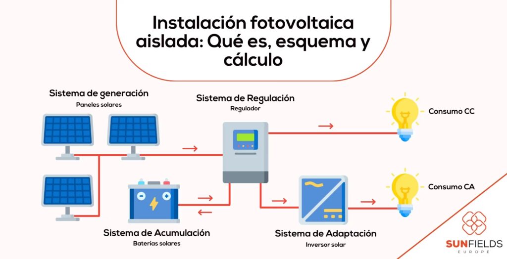 Sistema Solar Aislado: Guía Completa 2024