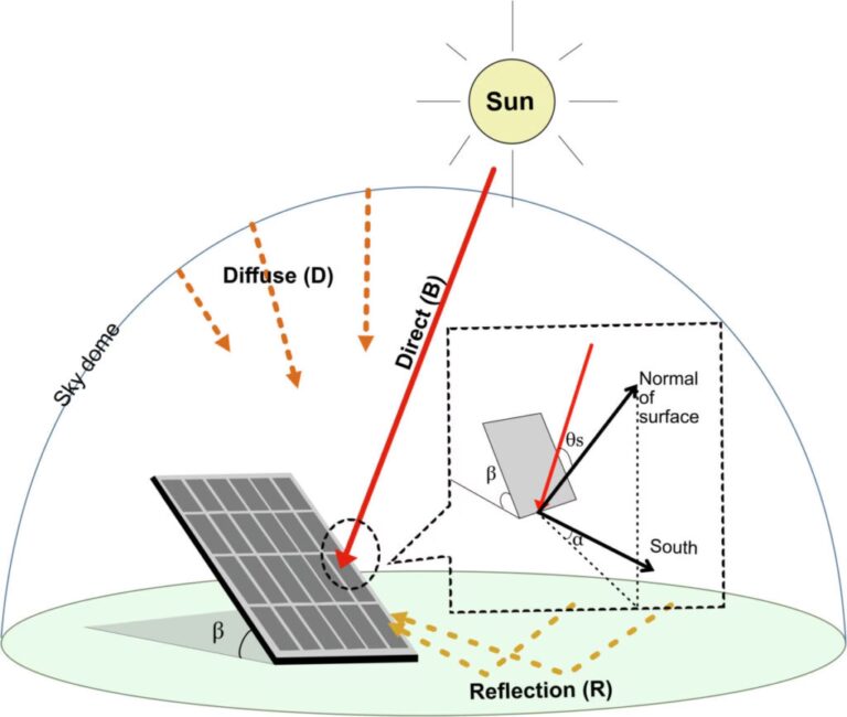 El Ángulo del Sol: Clave para tus Paneles Solares