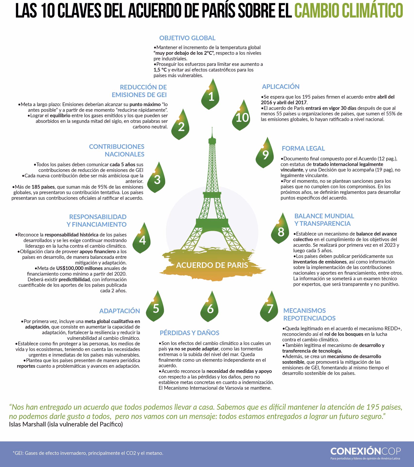 ¿Qué establece el Acuerdo de París?