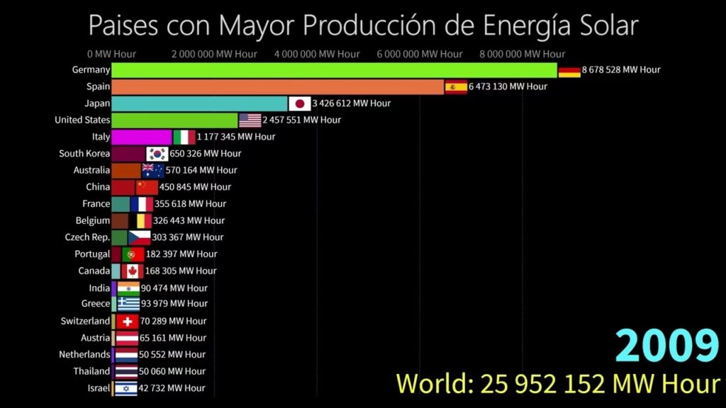 El Dominio Solar: ¿Qué País Lidera la Carrera?