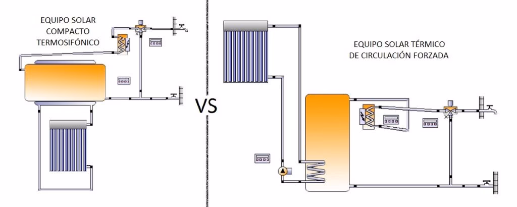 ¿Qué es un calentador de agua solar de circulación forzada?