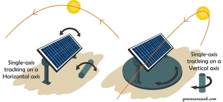Trackers Solares vs Paneles Fijos: ¿Cuál elegir?