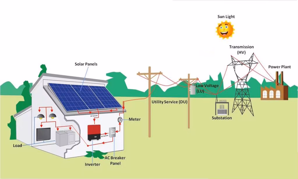 Precio Panel Solar 500W: Guía Completa