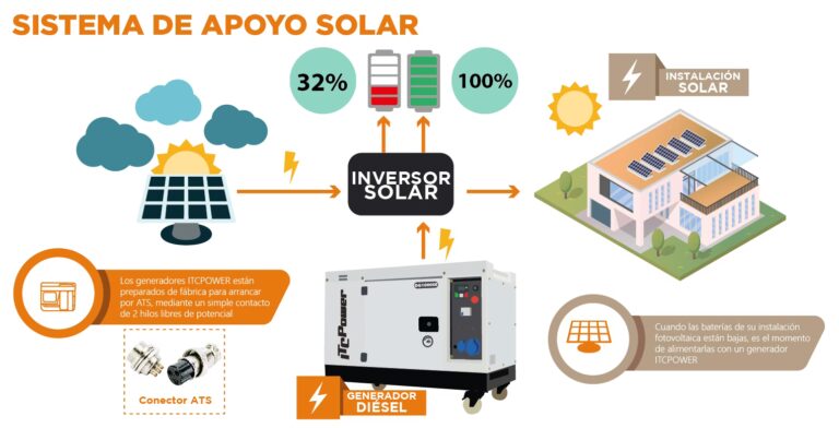 Energía Solar para tu Calefactor Diésel