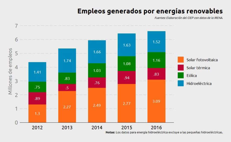 Energía Solar en México: Crecimiento y Potencial