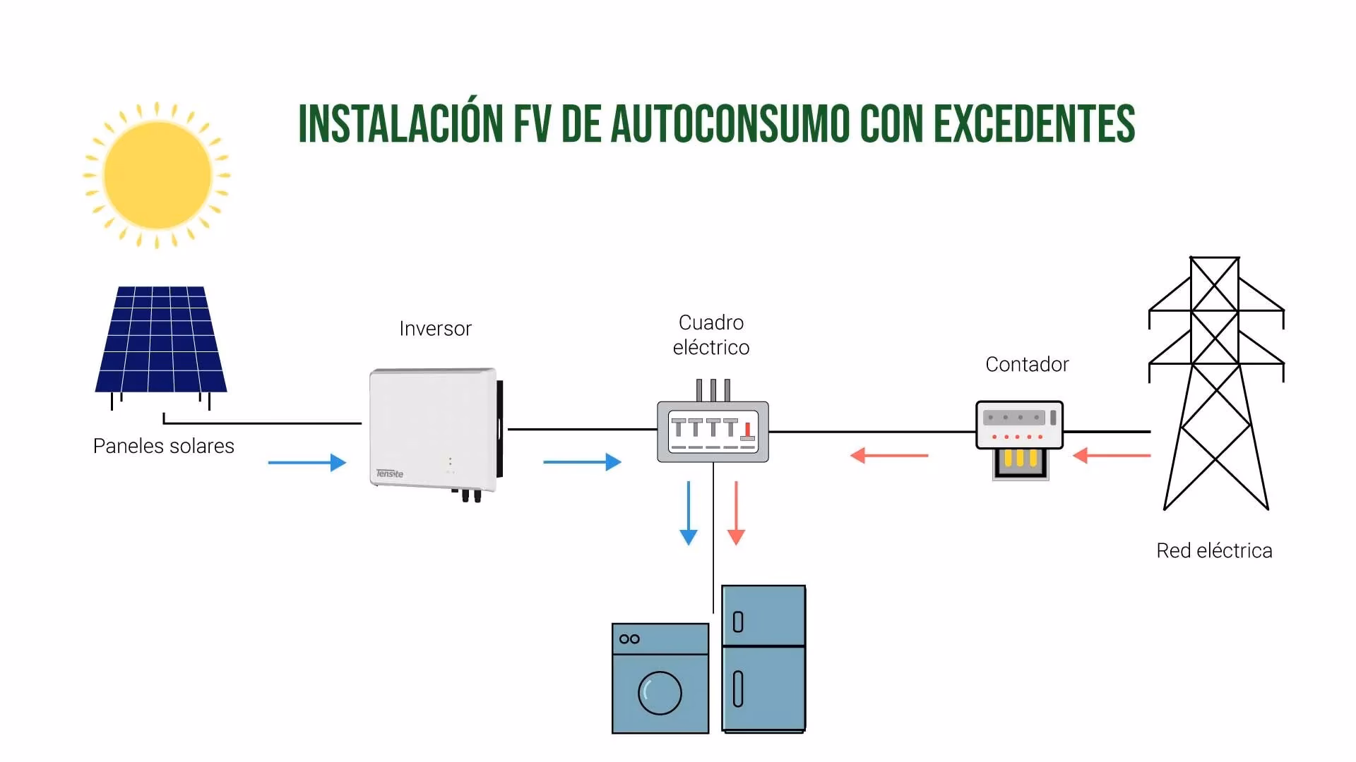 ¿Cuál es el precio de la luz excedentes hoy?