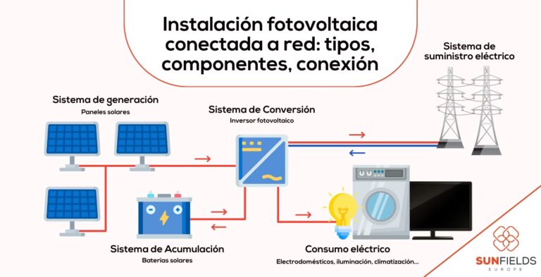 Sistemas Solares On-Grid: ¿Qué Son y Cómo Funcionan?