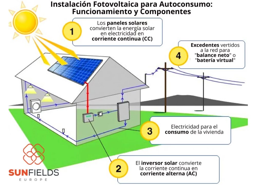 Paneles Solares sin Baterías: Guía Completa