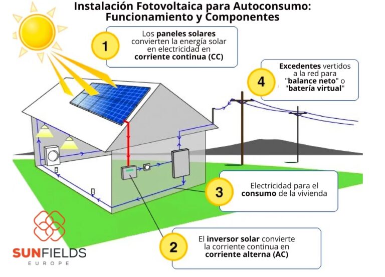Paneles Solares y Luz Artificial: ¿Funciona?