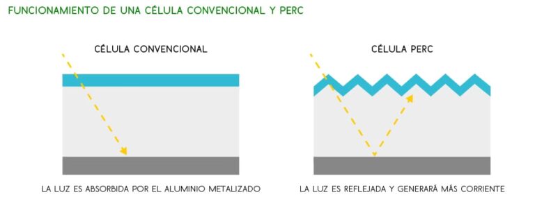 Tecnología PERC: La Guía para Paneles Solares