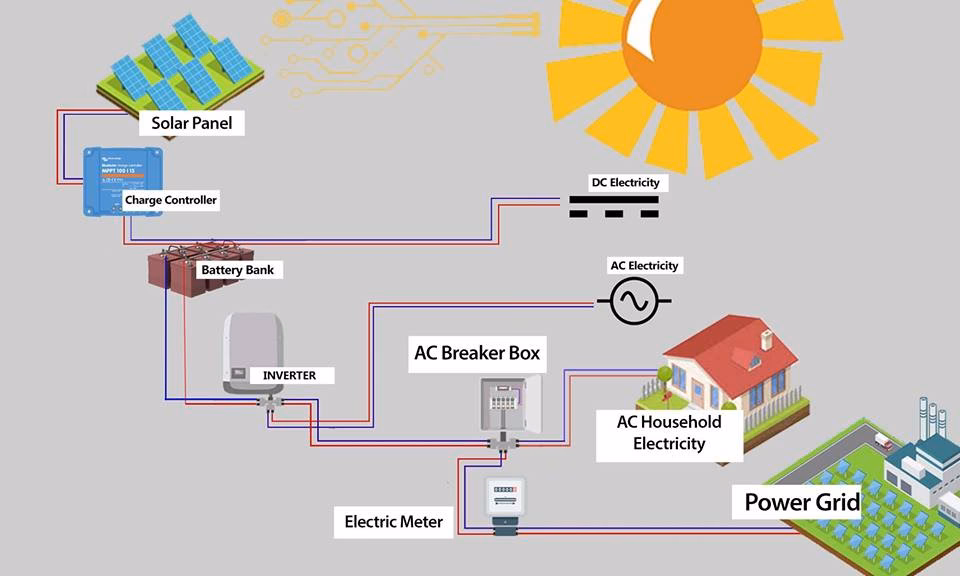 ¿Son rentables las redes inteligentes?