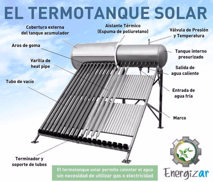 ¿Cuáles son las partes de un termotanque solar?