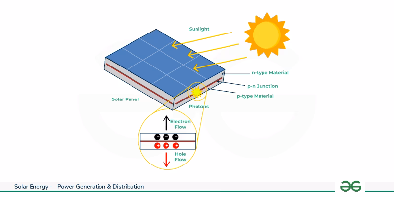 Are solar panels endothermic or exothermic?
