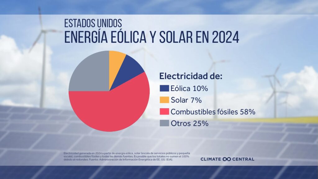 El Mix Energético de Estados Unidos: Un Análisis