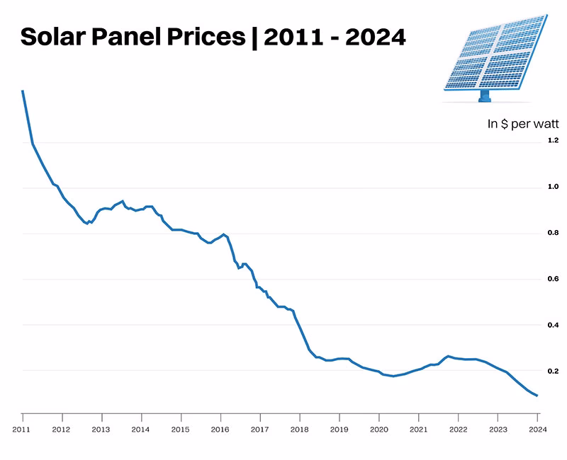 ¿Por qué un panel solar es tan costoso?