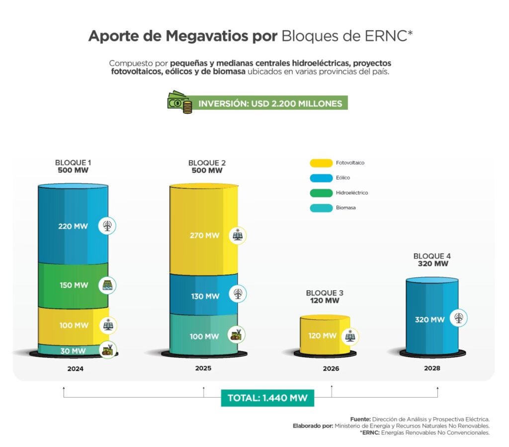 Panorama Energético de Ecuador: Claves 2021
