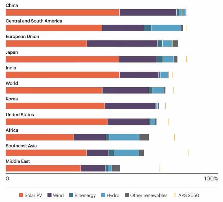 ¿Porque las energías no renovables son las más utilizadas?