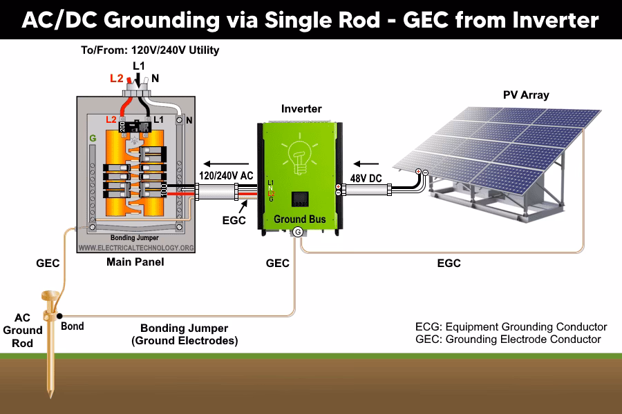 What is the difference between positive ground and negative ground solar panels?