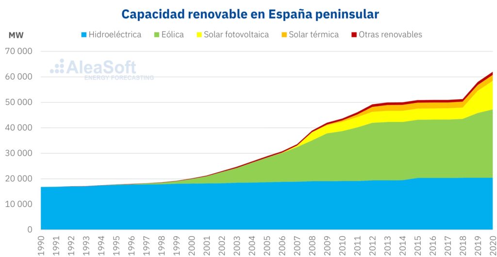 Potencia Solar en España: Un Nuevo Récord Histórico
