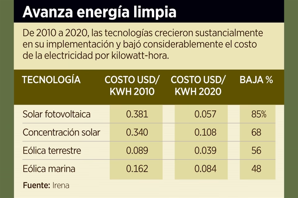 ¿Cuánto vale 1 MW de energía?