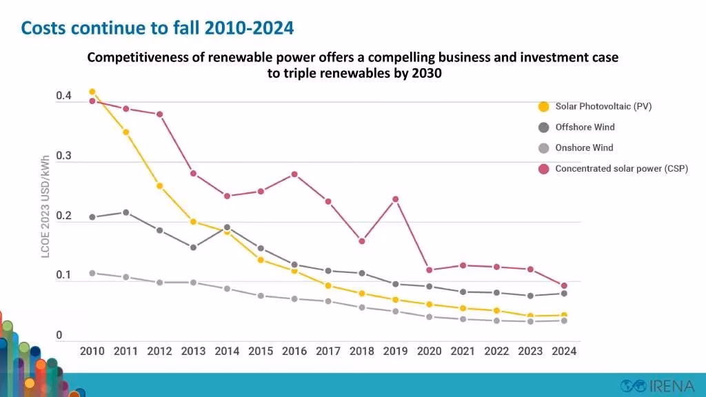 Inversión en Renovables: ¿Cuánto Cuesta?