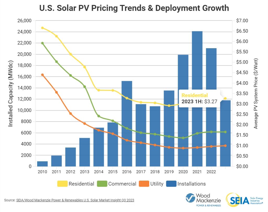 Costo de Paneles Solares: Guía de Precios 2024