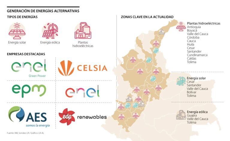Energías Renovables en Colombia: Líder y Desafíos