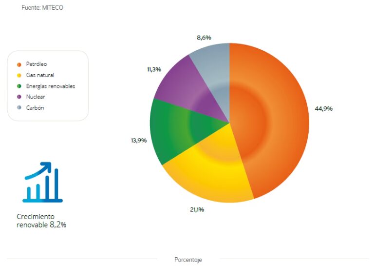 El Mix Energético de España: Fósiles vs Renovables