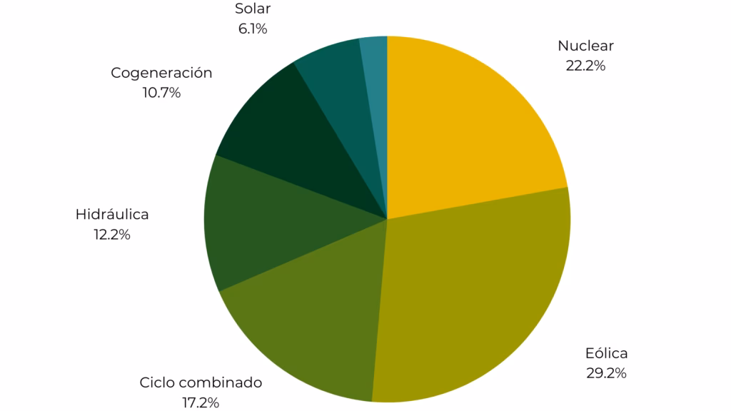 ¿Qué tipo de energía se utiliza principalmente en España?