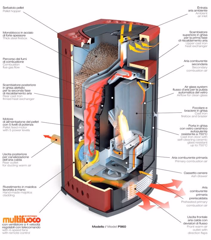 ¿Cómo funciona una estufa de pellets?