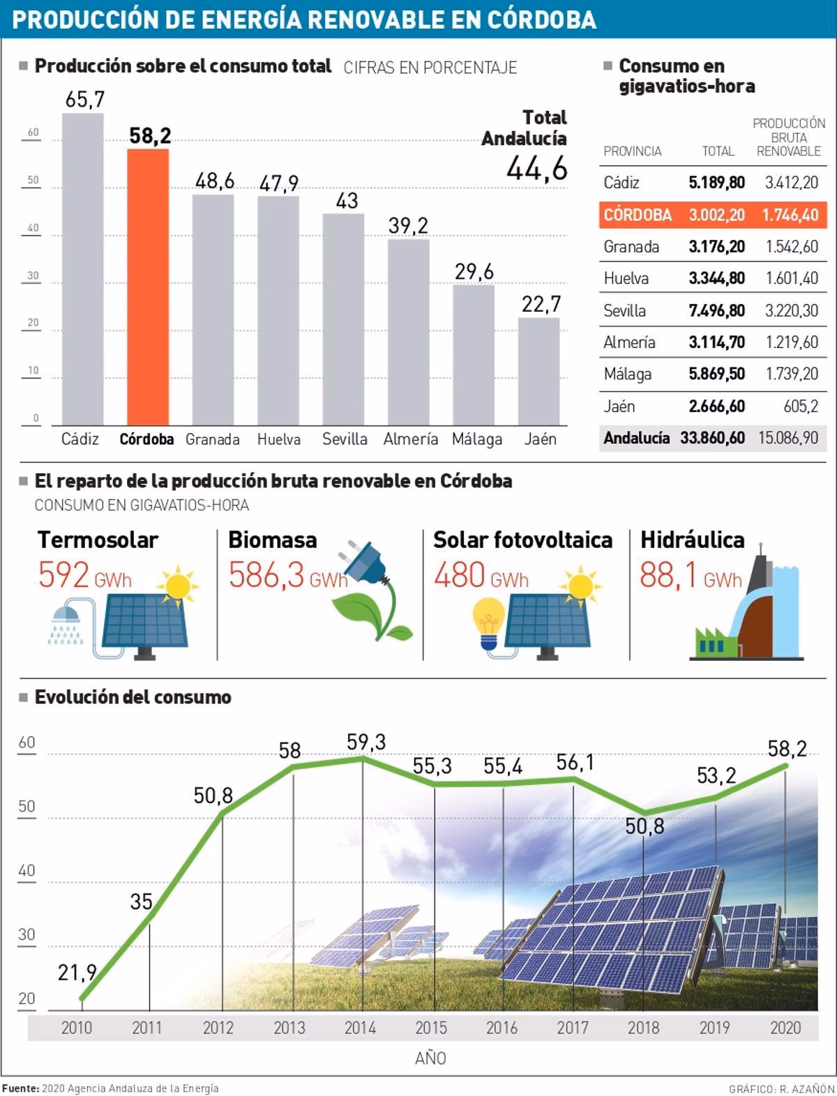 ¿Cuántos parques eólicos hay en Córdoba?