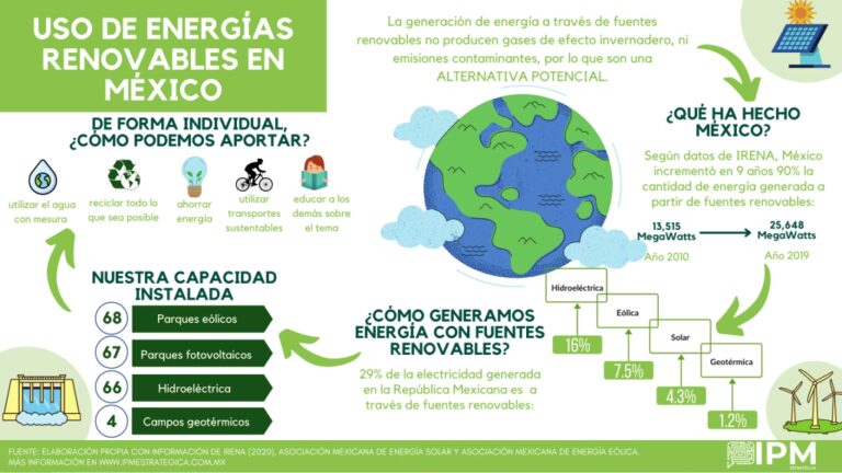 Las Energías Renovables Más Usadas en México