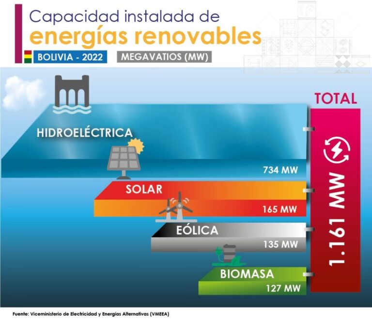 Paneles Solares en Bolivia: Costos y Ahorro 2024